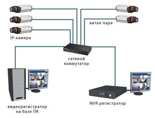 сетевое подключение IP камер